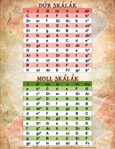 Major and minor scale chords (low-resolution preview)