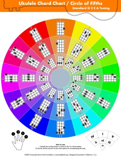 Ukulele Circle of Fifths (low-resolution preview)