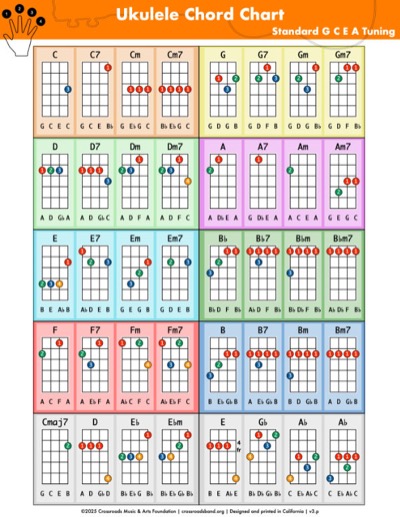 Ukulele chord chart (low-resolution preview)